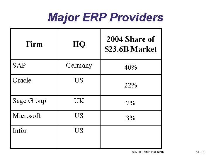 Major ERP Providers Firm SAP HQ 2004 Share of $23. 6 B Market Germany