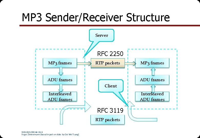 MP 3 Sender/Receiver Structure Server RFC 2250 MP 3 frames RTP packets ADU frames