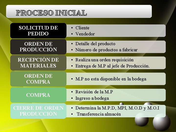 PROCESO INICIAL SOLICITUD DE PEDIDO • Cliente • Vendedor ORDEN DE PRODUCCIÓN • Detalle