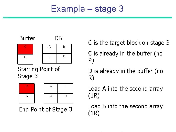 Example – stage 3 Buffer DB C A B D C D Starting Point