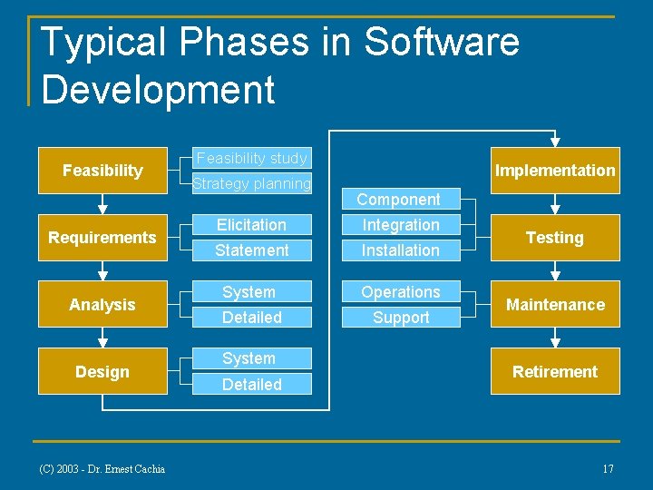 Typical Phases in Software Development Feasibility Requirements Analysis Design (C) 2003 - Dr. Ernest