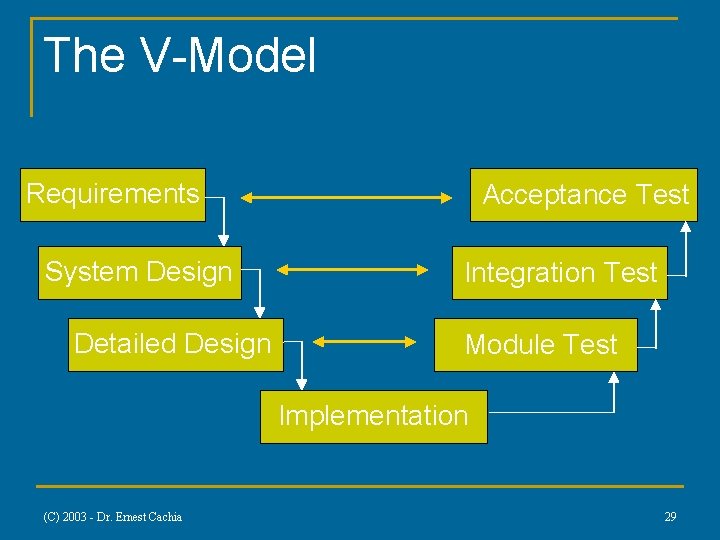 The V-Model Requirements System Design Detailed Design Acceptance Test Integration Test Module Test Implementation The V-Model Requirements System Design Detailed Design Acceptance Test Integration Test Module Test Implementation