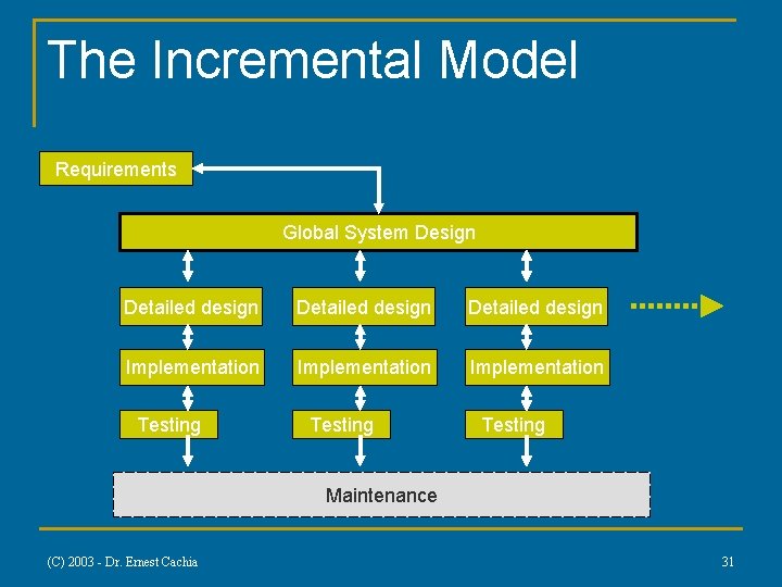 The Incremental Model Requirements Global System Design Detailed design Implementation Testing Maintenance (C) 2003 The Incremental Model Requirements Global System Design Detailed design Implementation Testing Maintenance (C) 2003