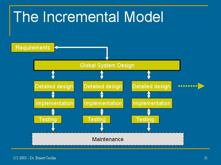The Incremental Model Requirements Global System Design Detailed design Implementation Testing Maintenance (C) 2003