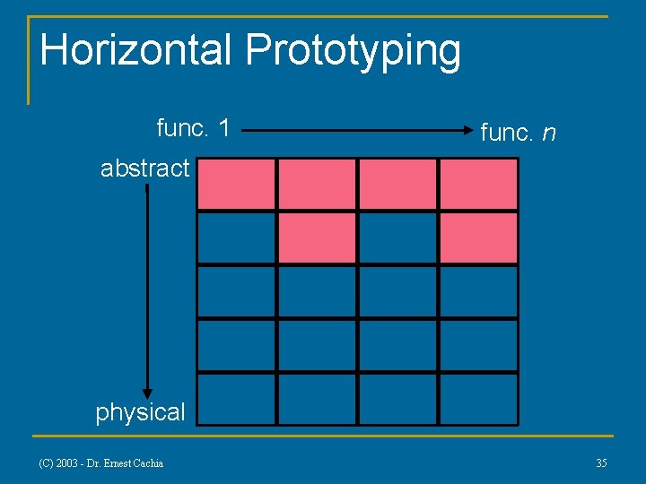 Horizontal Prototyping func. 1 func. n abstract physical (C) 2003 - Dr. Ernest Cachia Horizontal Prototyping func. 1 func. n abstract physical (C) 2003 - Dr. Ernest Cachia