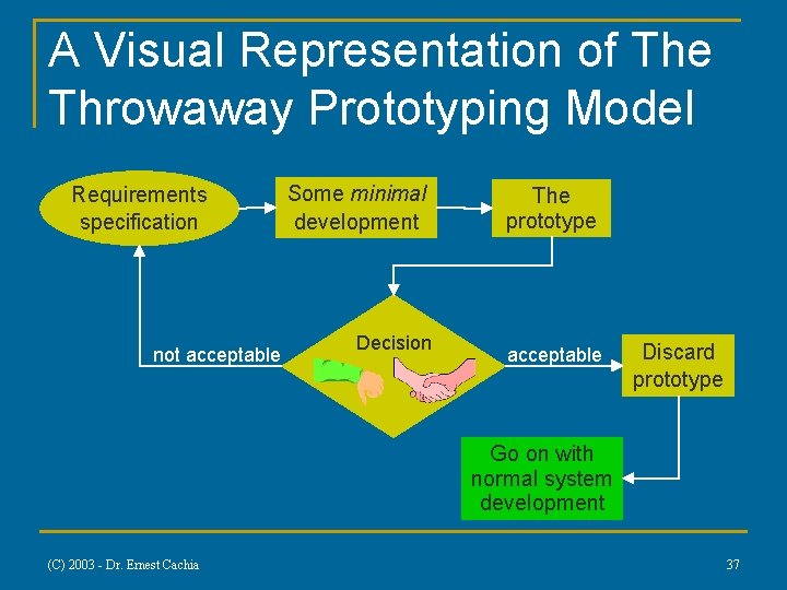 A Visual Representation of The Throwaway Prototyping Model Requirements specification not acceptable Some minimal