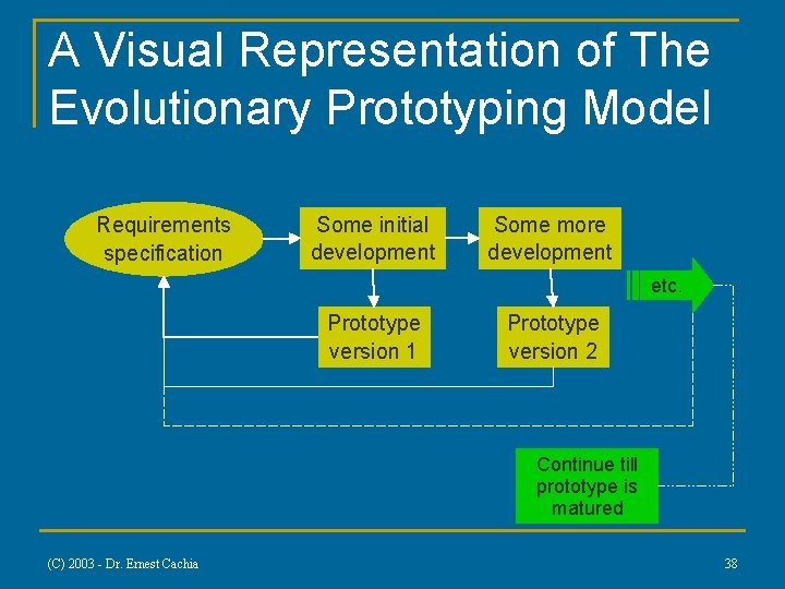 A Visual Representation of The Evolutionary Prototyping Model Requirements specification Some initial development Some