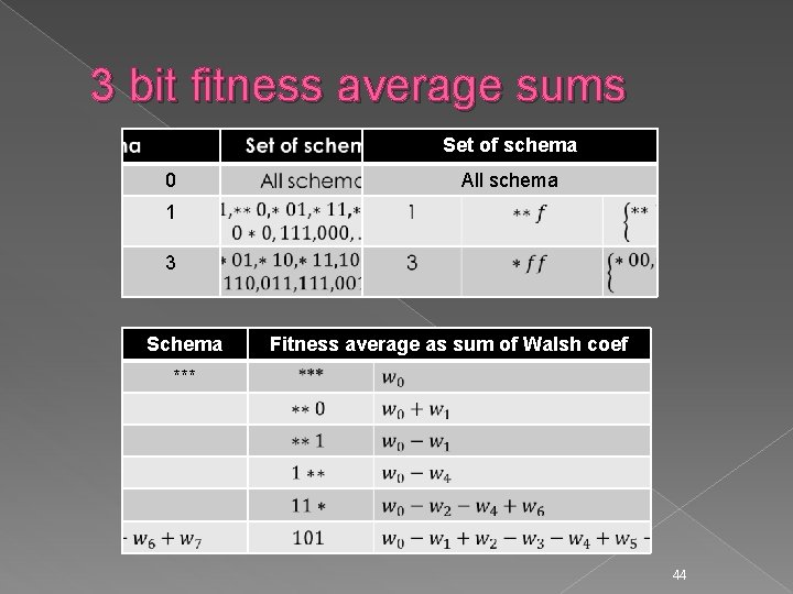 3 bit fitness average sums Set of schema 0 All schema 1 3 Schema