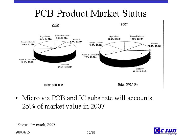 PCB Product Market Status • Micro via PCB and IC substrate will accounts 25%