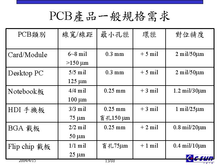 PCB產品一般規格需求 PCB類別 線寬/線距 最小孔徑 環徑 對位精度 Card/Module 6~8 mil >150 m 0. 3 mm PCB產品一般規格需求 PCB類別 線寬/線距 最小孔徑 環徑 對位精度 Card/Module 6~8 mil >150 m 0. 3 mm