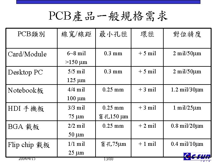 PCB產品一般規格需求 PCB類別 線寬/線距 最小孔徑 環徑 對位精度 Card/Module 6~8 mil >150 m 0. 3 mm