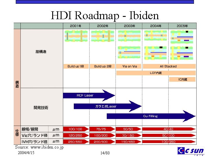 HDI Roadmap - Ibiden Source: www. ibiden. co. jp 2004/4/15 14/80 