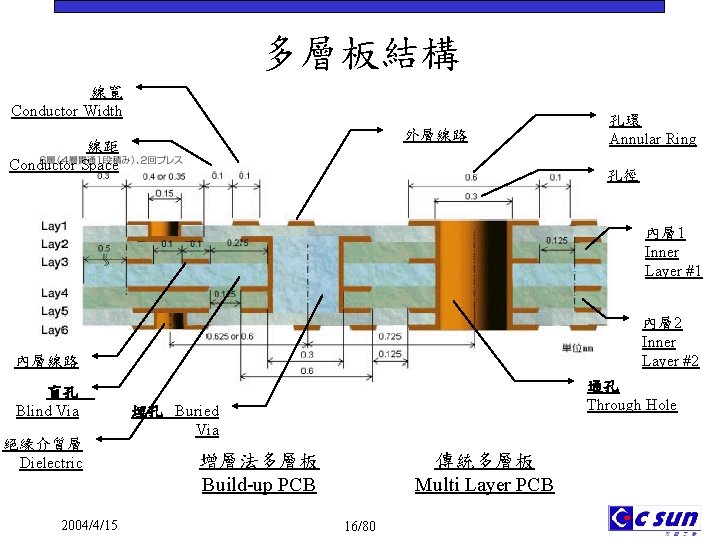 多層板結構 線寬 Conductor Width 外層線路 線距 Conductor Space 孔環 Annular Ring 孔徑 內層 1