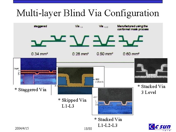 Multi-layer Blind Via Configuration * Stacked Via 3 Level * Staggered Via * Skipped