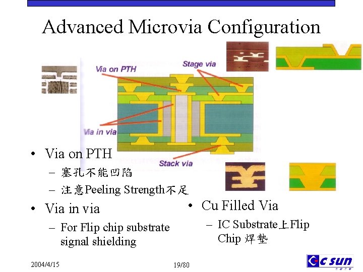 Advanced Microvia Configuration • Via on PTH – 塞孔不能凹陷 – 注意Peeling Strength不足 • Via