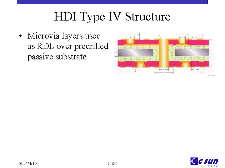 HDI Type IV Structure • Microvia layers used as RDL over predrilled passive substrate
