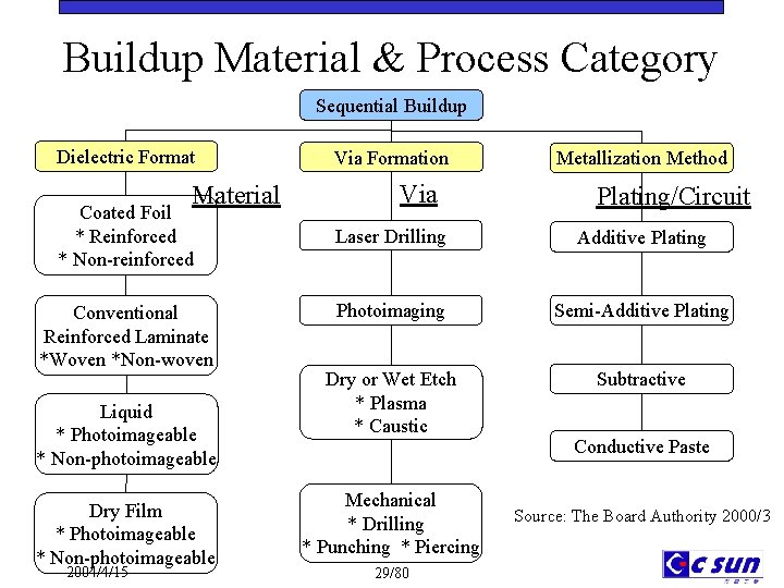 Buildup Material & Process Category Sequential Buildup Dielectric Format Material Coated Foil * Reinforced