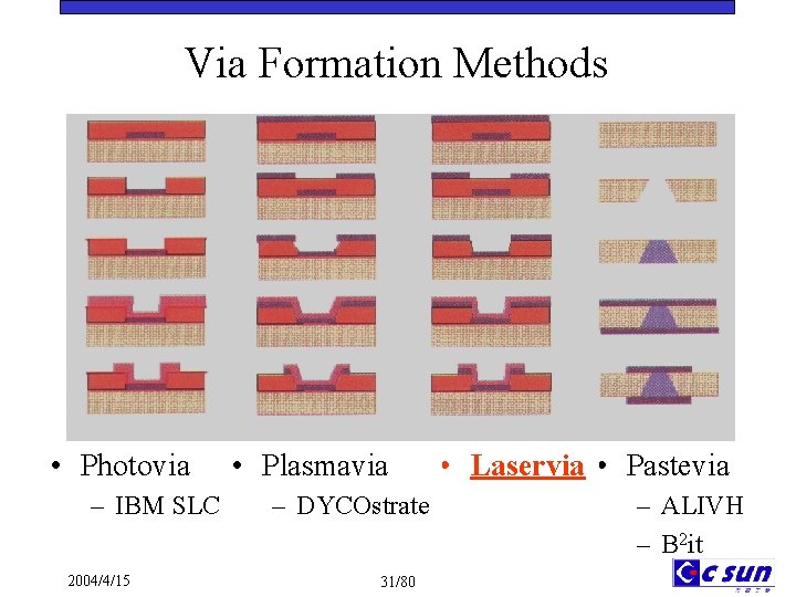 Via Formation Methods • Photovia – IBM SLC 2004/4/15 • Plasmavia – DYCOstrate 31/80
