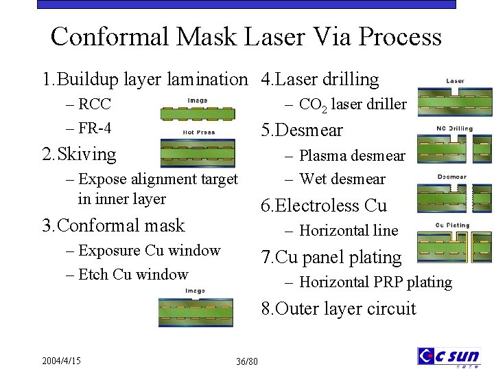 Conformal Mask Laser Via Process 1. Buildup layer lamination 4. Laser drilling – RCC