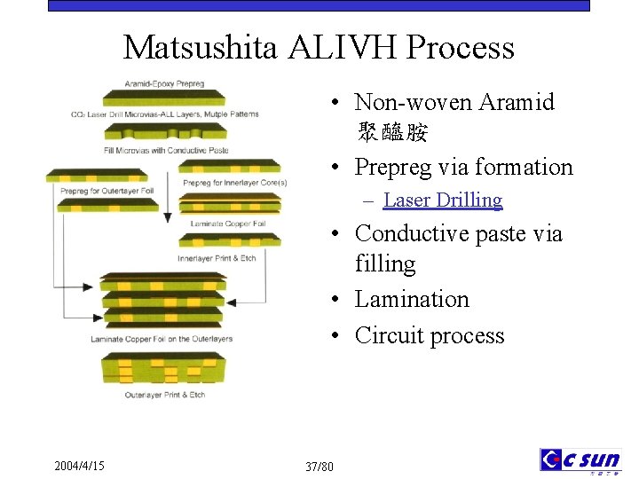 Matsushita ALIVH Process • Non-woven Aramid 聚醯胺 • Prepreg via formation – Laser Drilling