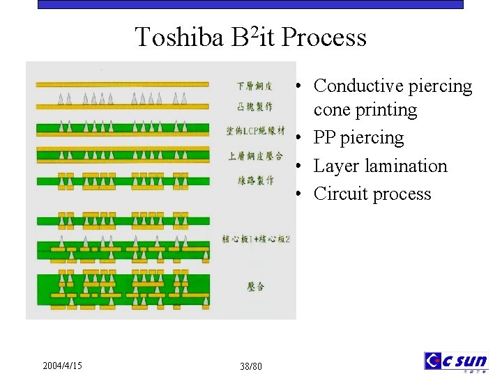 Toshiba B 2 it Process • Conductive piercing cone printing • PP piercing •