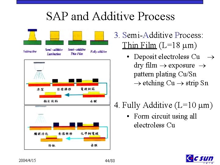 SAP and Additive Process 3. Semi-Additive Process: Thin Film (L=18 m) • Deposit electroless