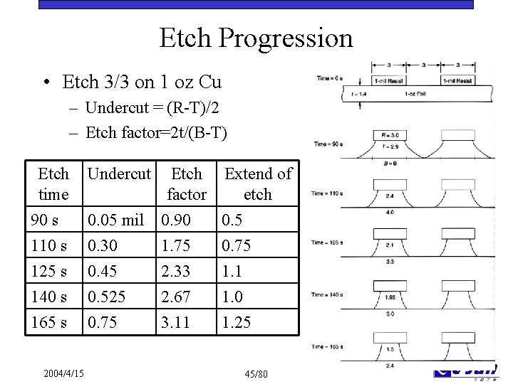 Etch Progression • Etch 3/3 on 1 oz Cu – Undercut = (R-T)/2 –