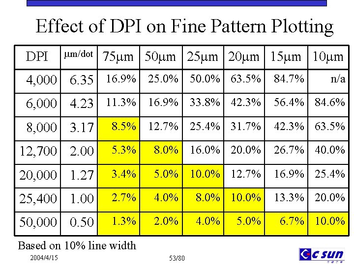 Effect of DPI on Fine Pattern Plotting DPI m/dot 75 m 50 m 25