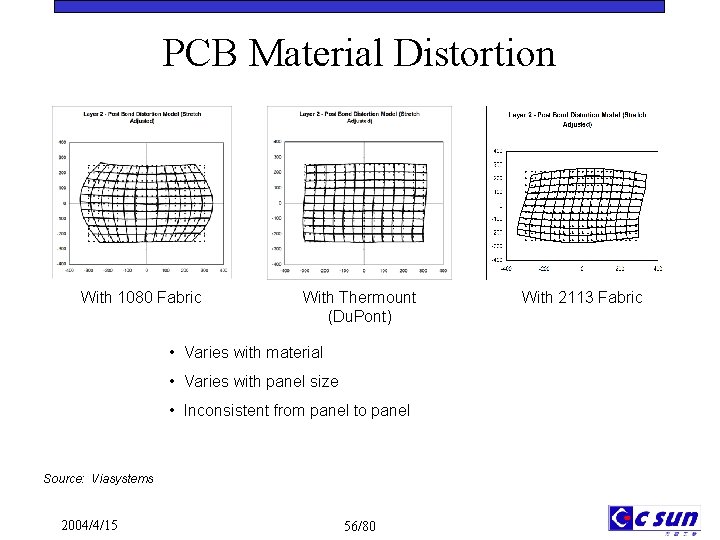 PCB Material Distortion With 1080 Fabric With Thermount (Du. Pont) • Varies with material