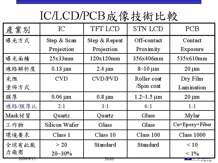 IC/LCD/PCB成像技術比較 產業別 IC TFT LCD STN LCD PCB 曝光方式 Step & Scan Projection Step IC/LCD/PCB成像技術比較 產業別 IC TFT LCD STN LCD PCB 曝光方式 Step & Scan Projection Step