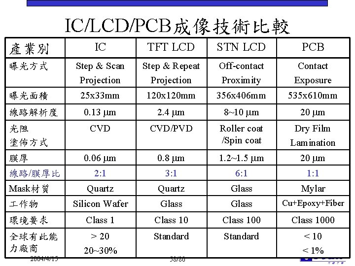 IC/LCD/PCB成像技術比較 產業別 IC TFT LCD STN LCD PCB 曝光方式 Step & Scan Projection Step