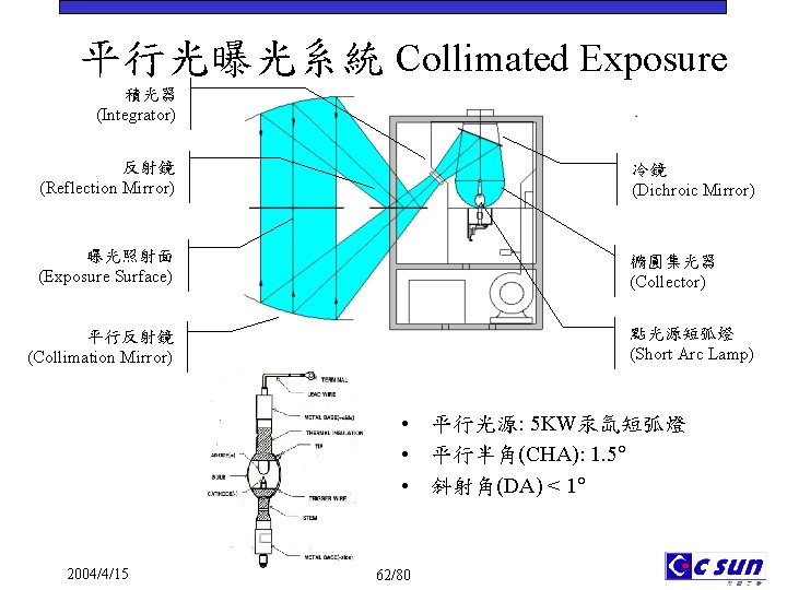 平行光曝光系統 Collimated Exposure 積光器 (Integrator) 反射鏡 (Reflection Mirror) 冷鏡 (Dichroic Mirror) 曝光照射面 (Exposure Surface)