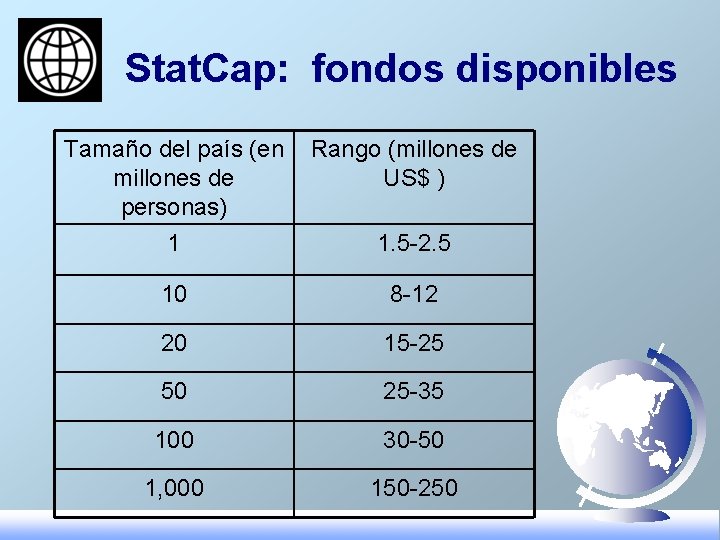 Stat. Cap: fondos disponibles Tamaño del país (en millones de personas) 1 Rango (millones