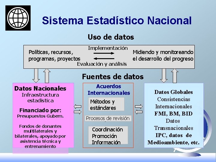 Sistema Estadístico Nacional Uso de datos Políticas, recursos, programas, proyectos Implementación Evaluación y análisis Sistema Estadístico Nacional Uso de datos Políticas, recursos, programas, proyectos Implementación Evaluación y análisis