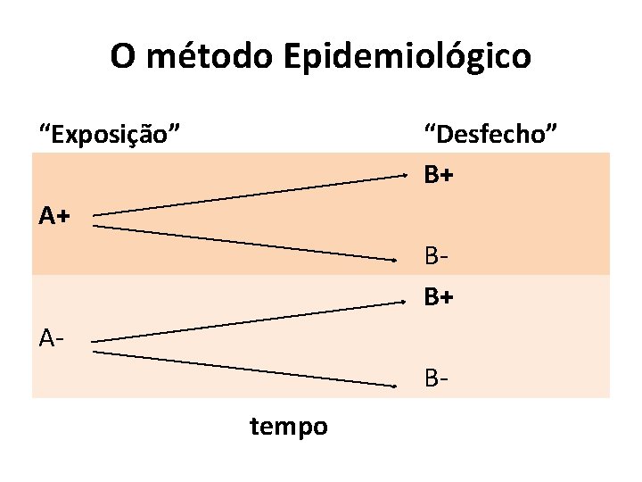 O método Epidemiológico “Exposição” “Desfecho” B+ A+ BB+ ABtempo 