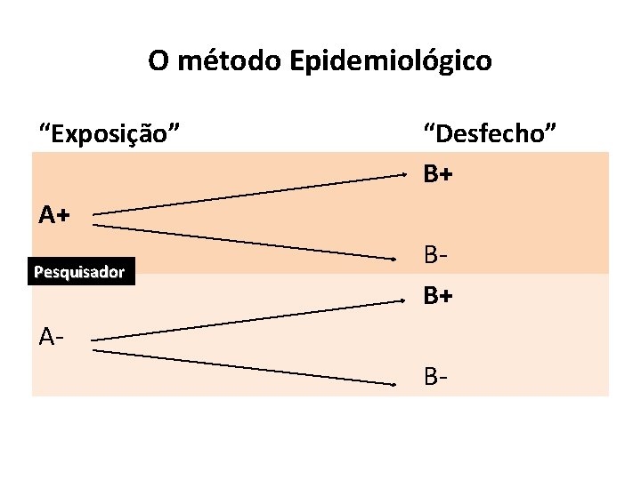 O método Epidemiológico “Exposição” “Desfecho” B+ A+ Pesquisador BB+ AB- 