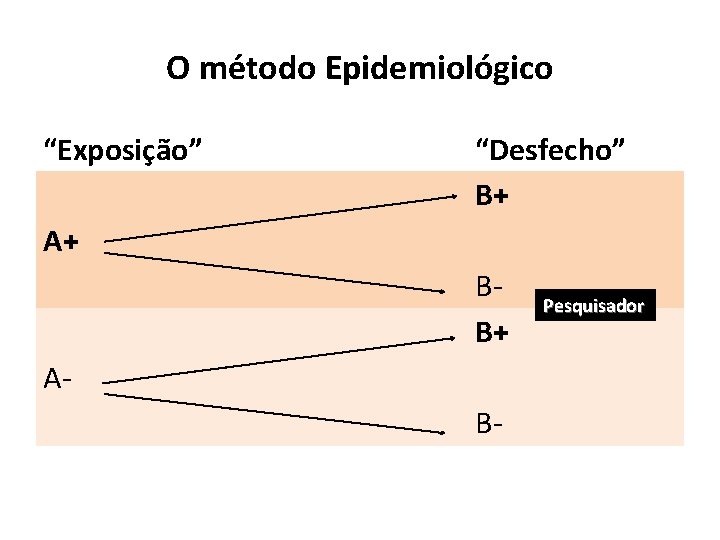 O método Epidemiológico “Exposição” “Desfecho” B+ A+ BB+ AB- Pesquisador 