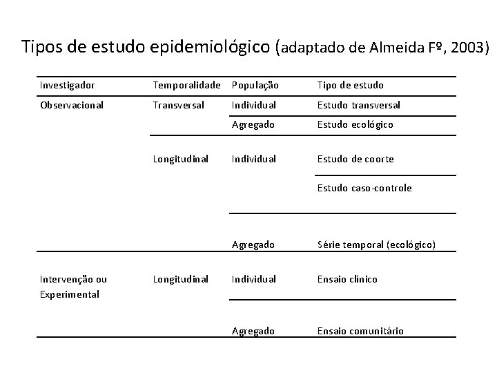 Tipos de estudo epidemiológico (adaptado de Almeida Fº, 2003) Investigador Temporalidade População Tipo de