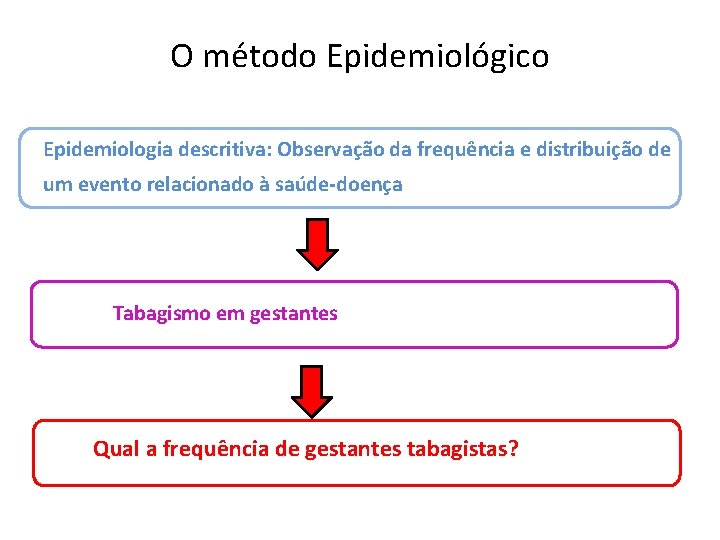 O método Epidemiológico Epidemiologia descritiva: Observação da frequência e distribuição de um evento relacionado