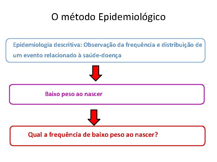 O método Epidemiológico Epidemiologia descritiva: Observação da frequência e distribuição de um evento relacionado