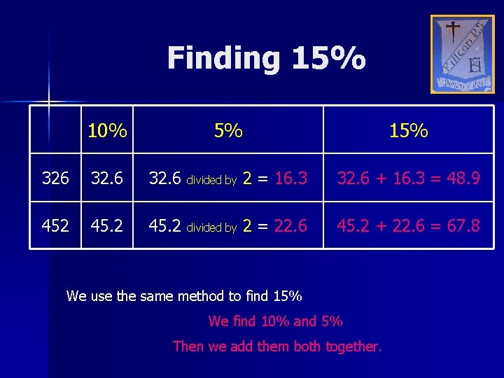 Finding 15% 10% 5% 15% 326 32. 6 divided by 2 = 16. 3