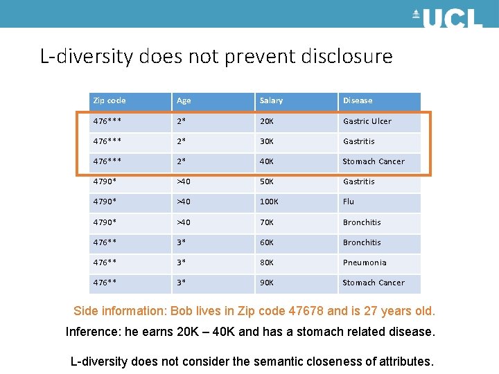 L-diversity does not prevent disclosure Zip code Age Salary Disease 476*** 2* 20 K