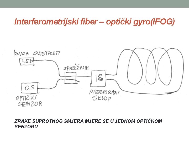 Interferometrijski fiber – optički gyro(IFOG) ZRAKE SUPROTNOG SMJERA MJERE SE U JEDNOM OPTIČKOM SENZORU