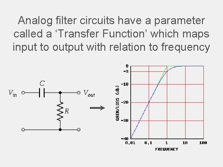 Analog filter circuits have a parameter called a ‘Transfer Function’ which maps input to