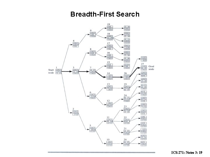 Breadth-First Search ICS-271: Notes 3: 19 