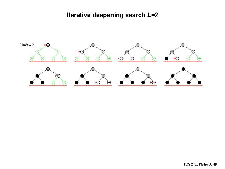 Iterative deepening search L=2 ICS-271: Notes 3: 48 