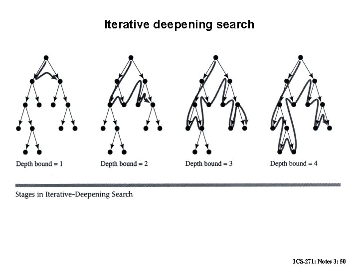 Iterative deepening search ICS-271: Notes 3: 50 