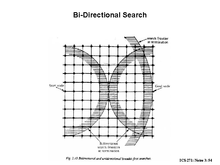 Bi-Directional Search ICS-271: Notes 3: 54 