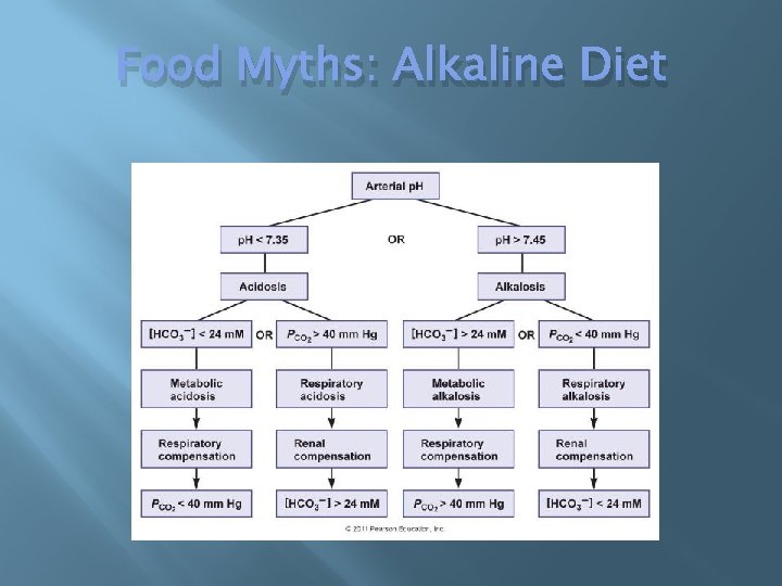Food Myths: Alkaline Diet 
