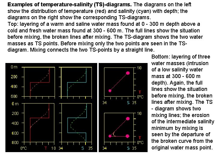 Examples of temperature-salinity (TS)-diagrams. The diagrams on the left show the distribution of temperature